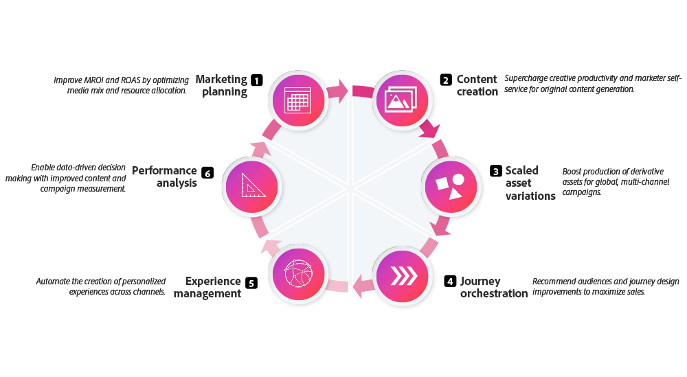 Marketing journey